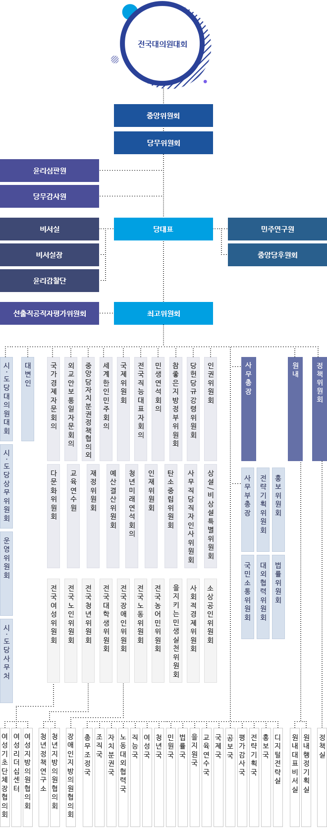 피시버전 조직도