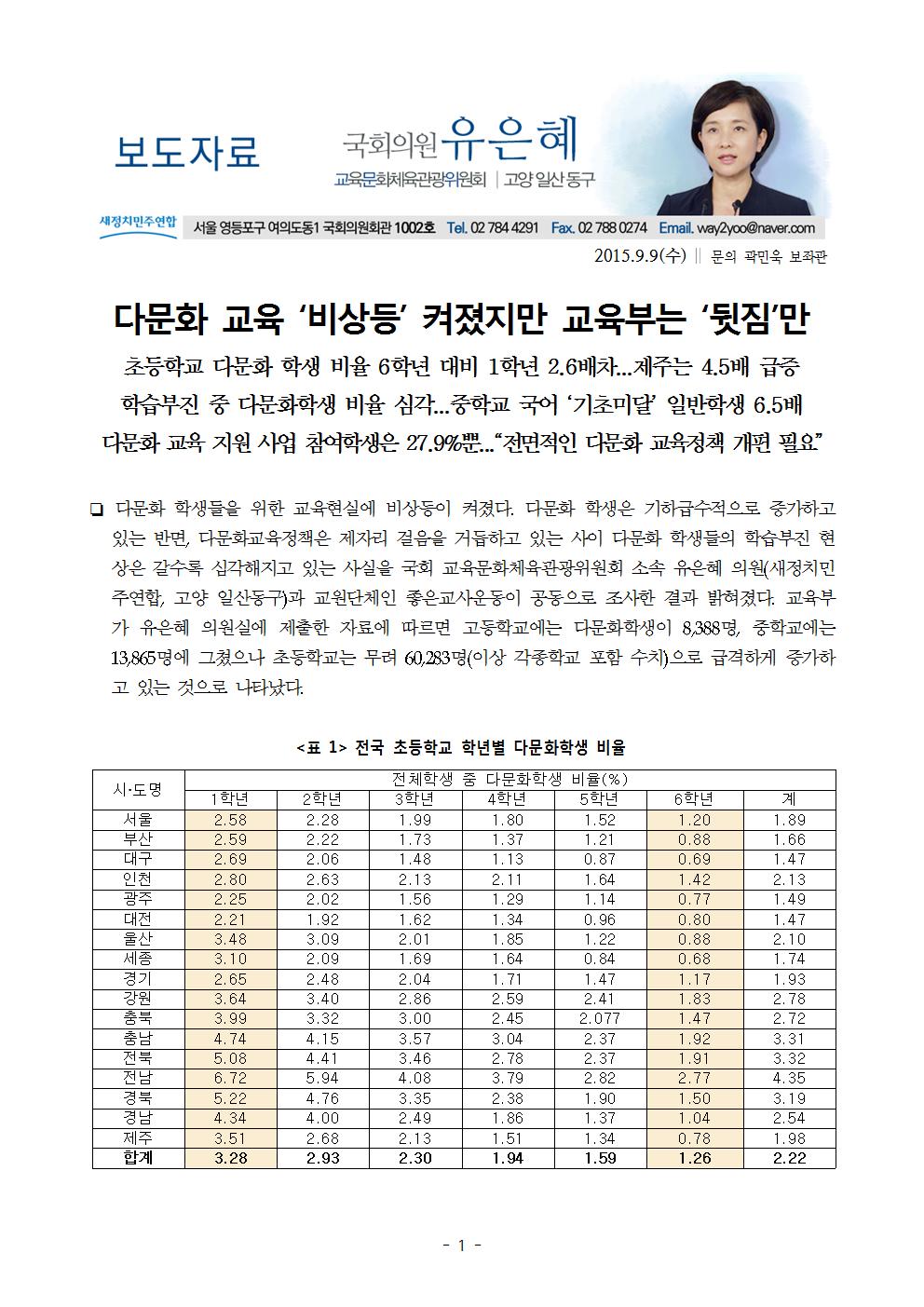 [국감_05]150909_(보도자료)다문화 교육 ‘비상등’ 켜졌지만 교육부는 ‘뒷짐’만001.jpg